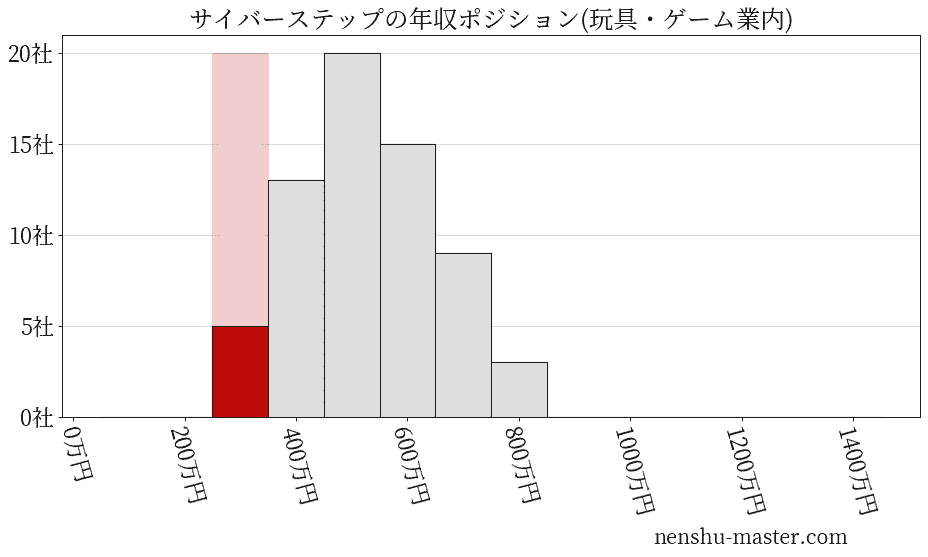 サイバーステップの年収ヒストグラム(玩具・ゲーム業内)