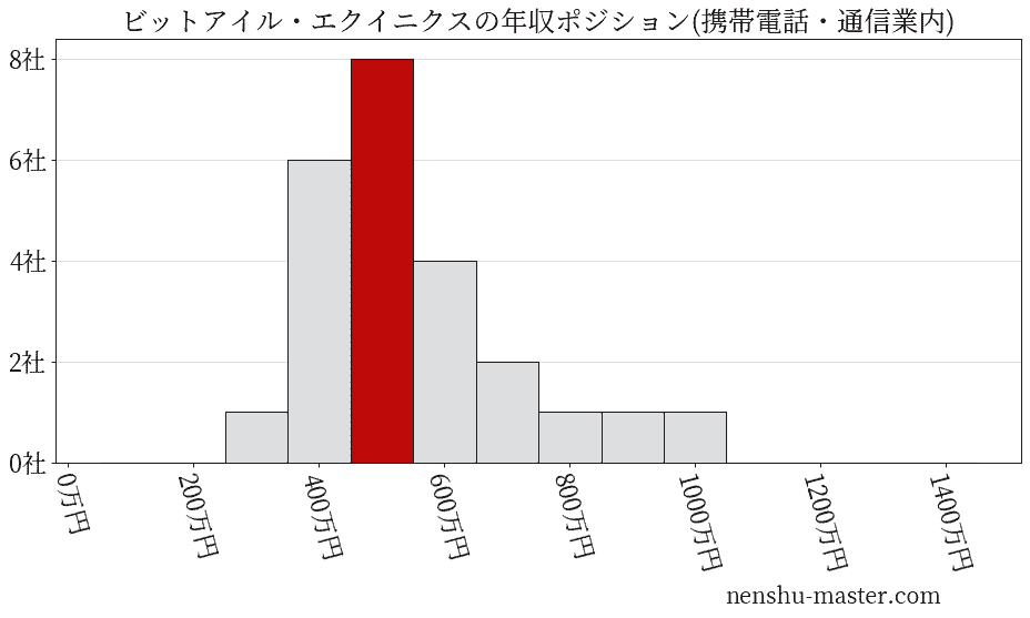 ビットアイル・エクイニクスの年収ヒストグラム(携帯電話・通信業内)