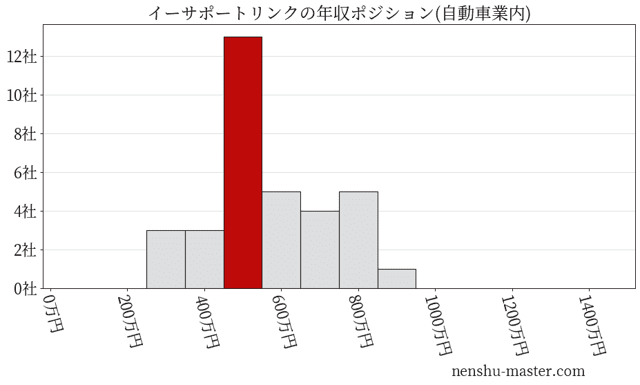 イーサポートリンクの年収ヒストグラム(自動車業内)
