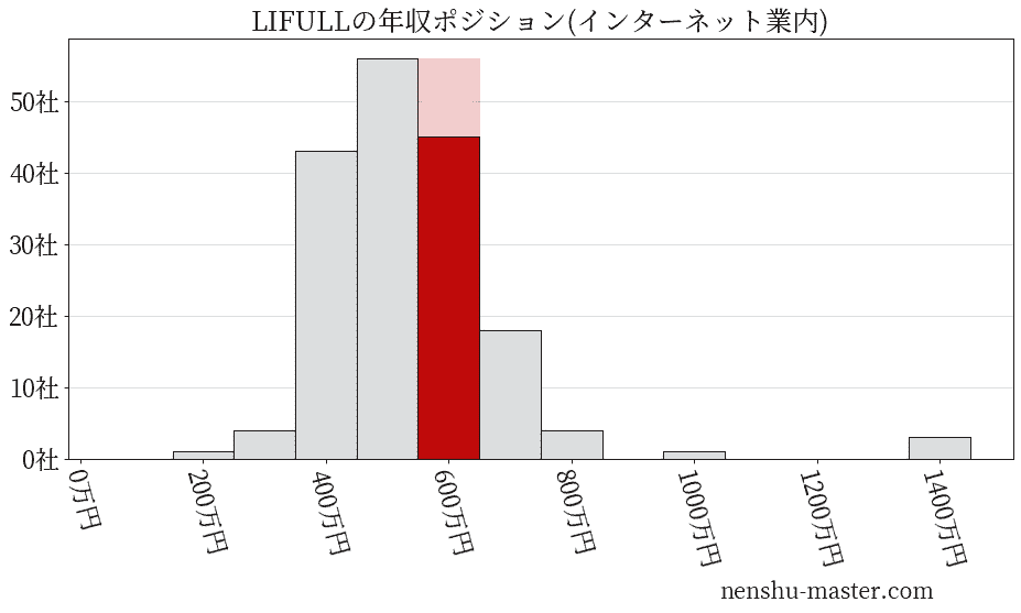 LIFULLの年収ヒストグラム(インターネット業内)