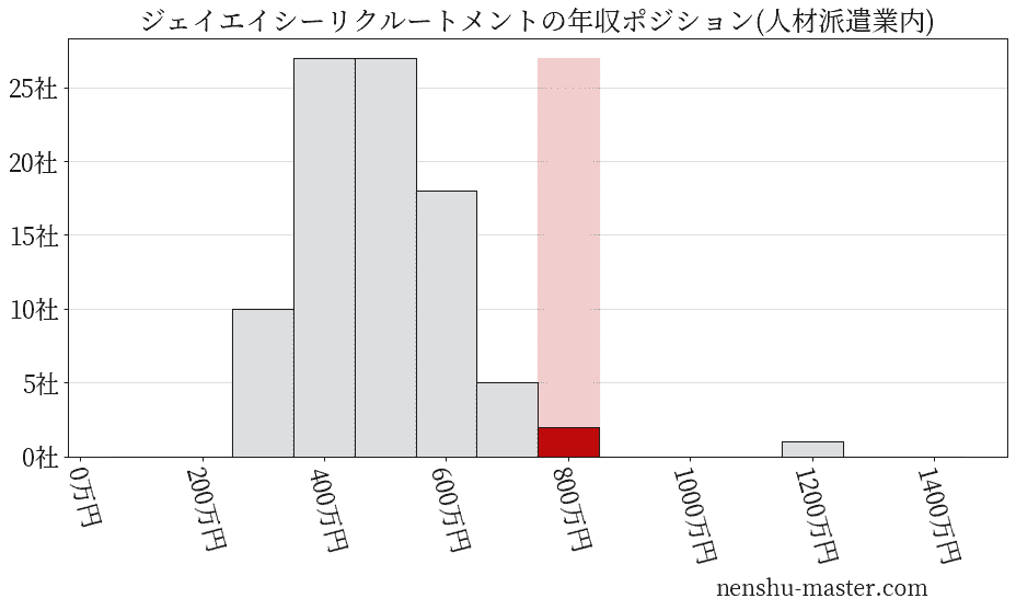 ジェイエイシーリクルートメントの年収ヒストグラム(人材派遣業内)