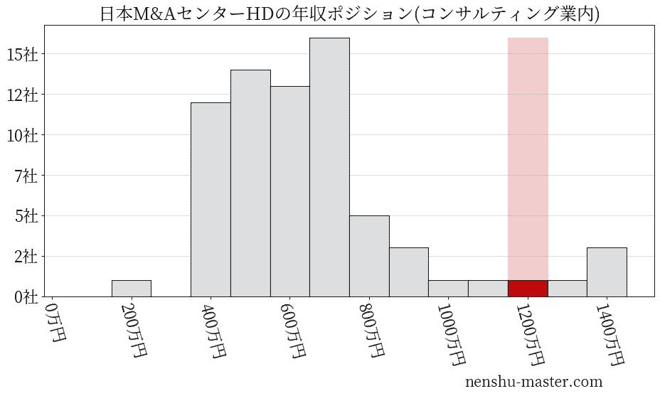 日本M&Aセンターホールディングスの年収ヒストグラム(コンサルティング業内)
