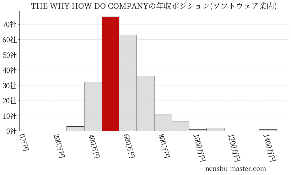 THE WHY HOW DO COMPANYの年収ヒストグラム(ソフトウェア業内)