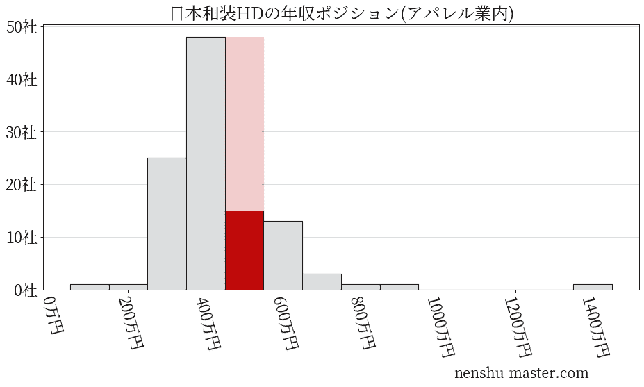 日本和装ホールディングスの年収ヒストグラム(アパレル業内)