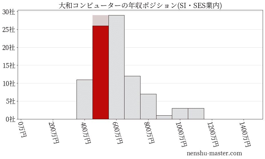 大和コンピューターの年収ヒストグラム(SI・SES業内)