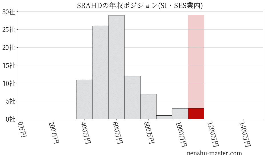 SRAホールディングスの年収ヒストグラム(SI・SES業内)