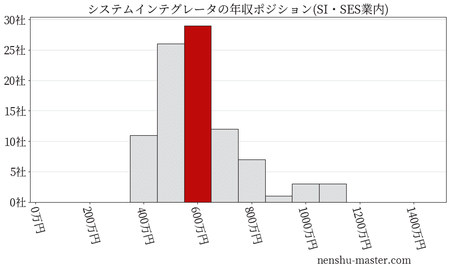 システムインテグレータの年収ヒストグラム(SI・SES業内)