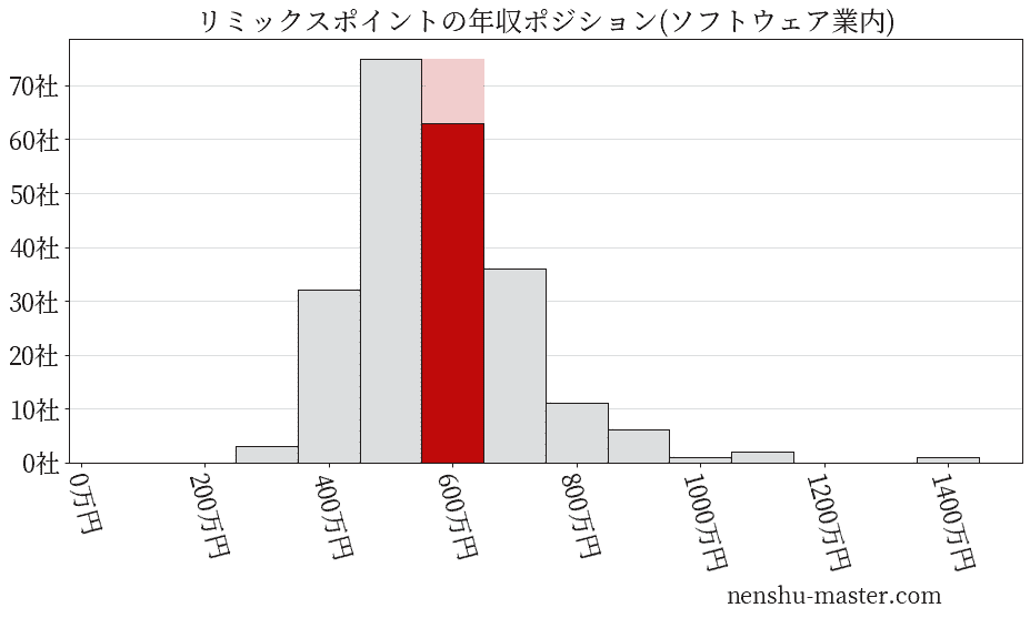 リミックスポイントの年収ヒストグラム(ソフトウェア業内)
