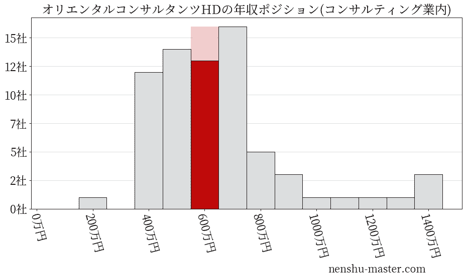 オリエンタルコンサルタンツホールディングスの年収ヒストグラム(コンサルティング業内)