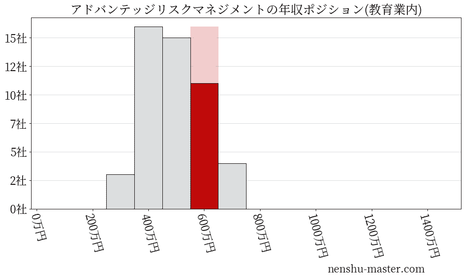 アドバンテッジリスクマネジメントの年収ヒストグラム(教育業内)