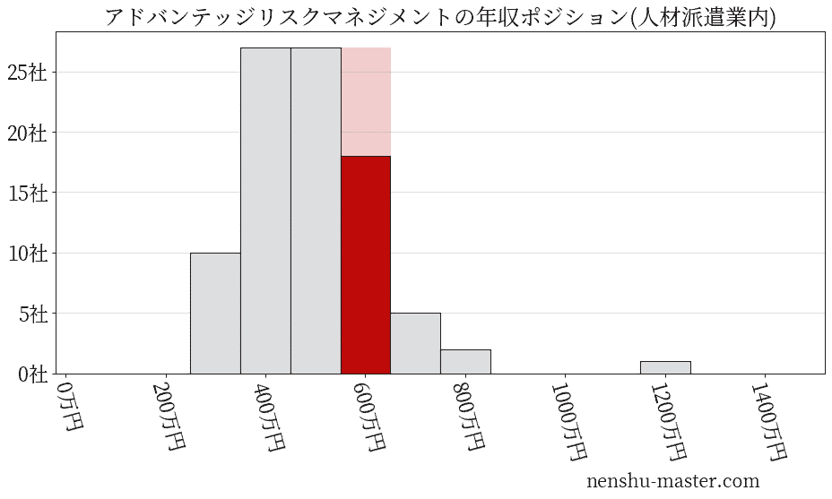 アドバンテッジリスクマネジメントの年収ヒストグラム(人材派遣業内)