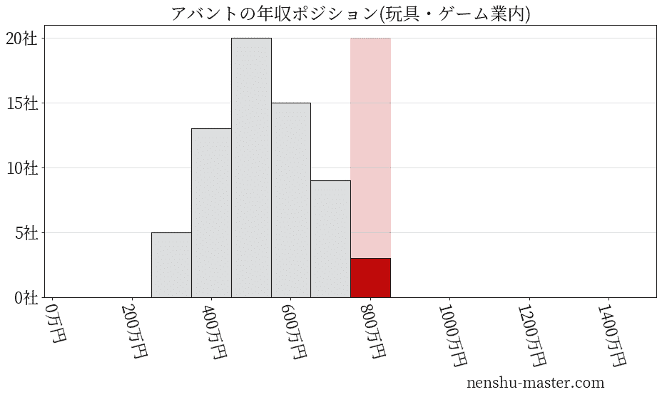 アバントの年収ヒストグラム(玩具・ゲーム業内)