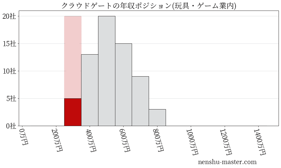 クラウドゲートの年収ヒストグラム(玩具・ゲーム業内)