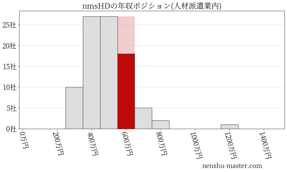 nmsホールディングスの年収ヒストグラム(人材派遣業内)