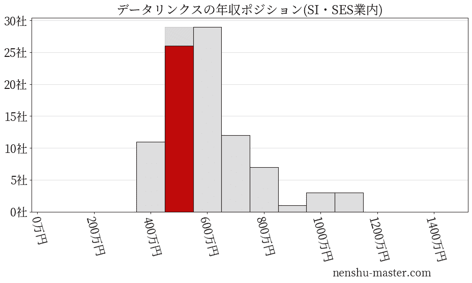 データリンクスの年収ヒストグラム(SI・SES業内)