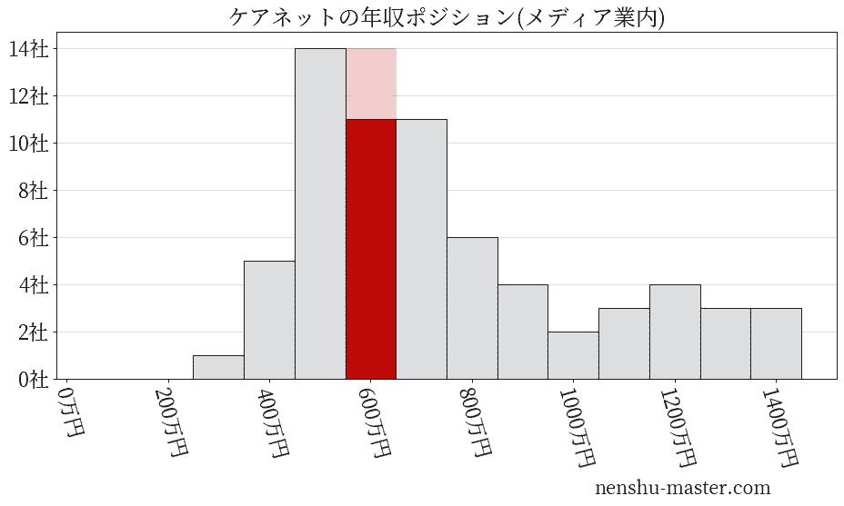 ケアネットの年収ヒストグラム(メディア業内)