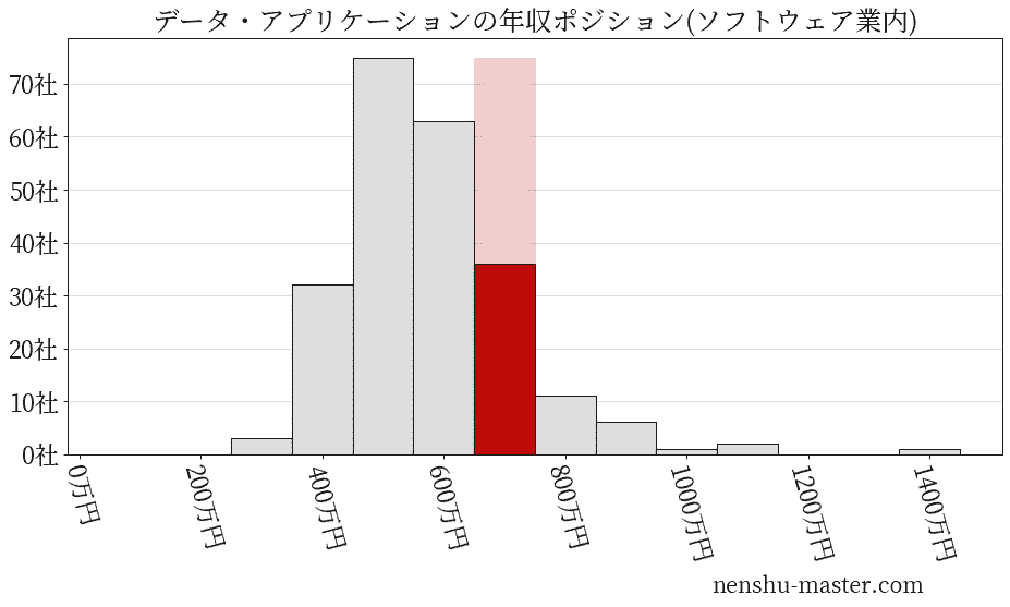 データ・アプリケーションの年収ヒストグラム(ソフトウェア業内)