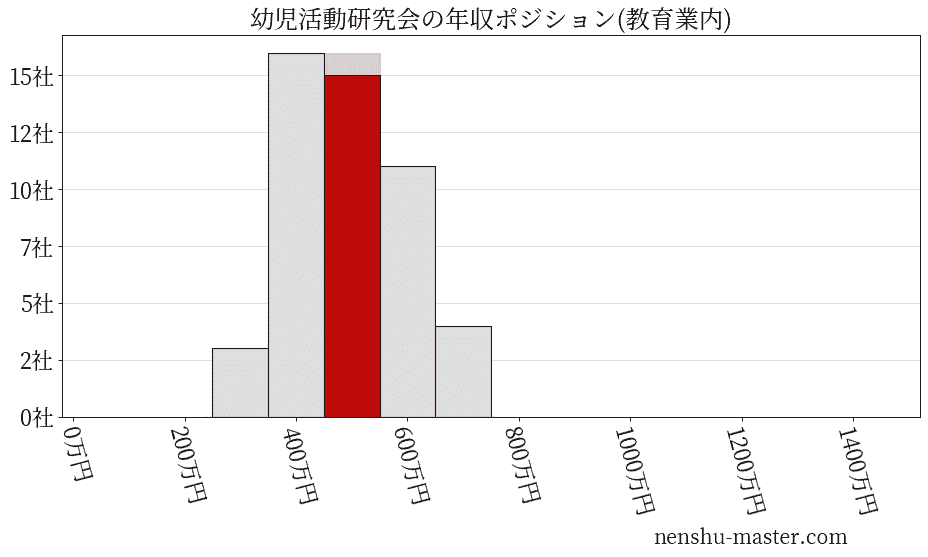 幼児活動研究会の年収ヒストグラム(教育業内)