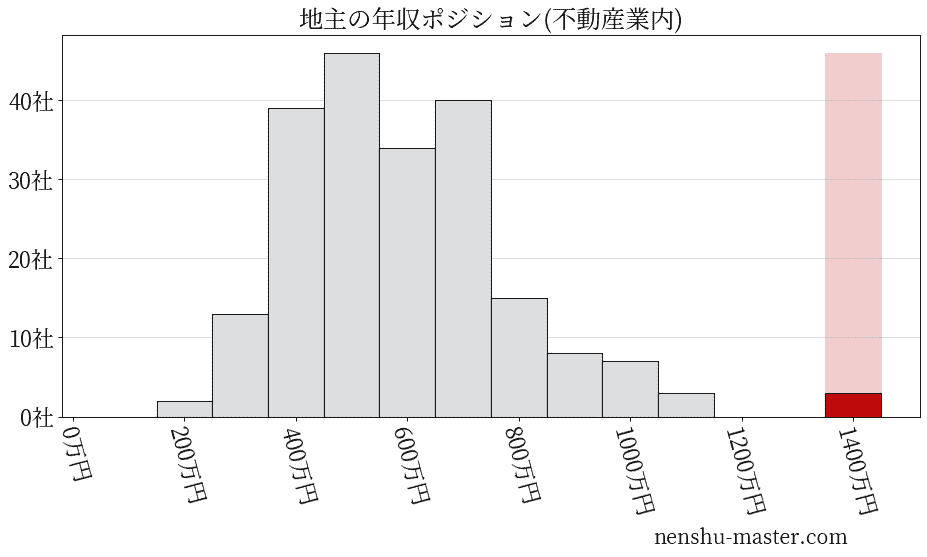 地主の年収ヒストグラム(不動産業内)