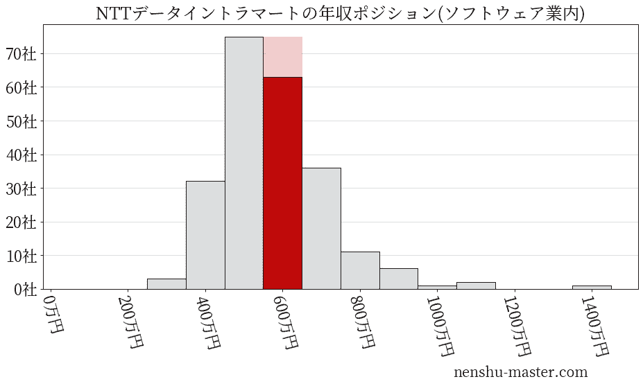 NTTデータイントラマートの年収ヒストグラム(ソフトウェア業内)