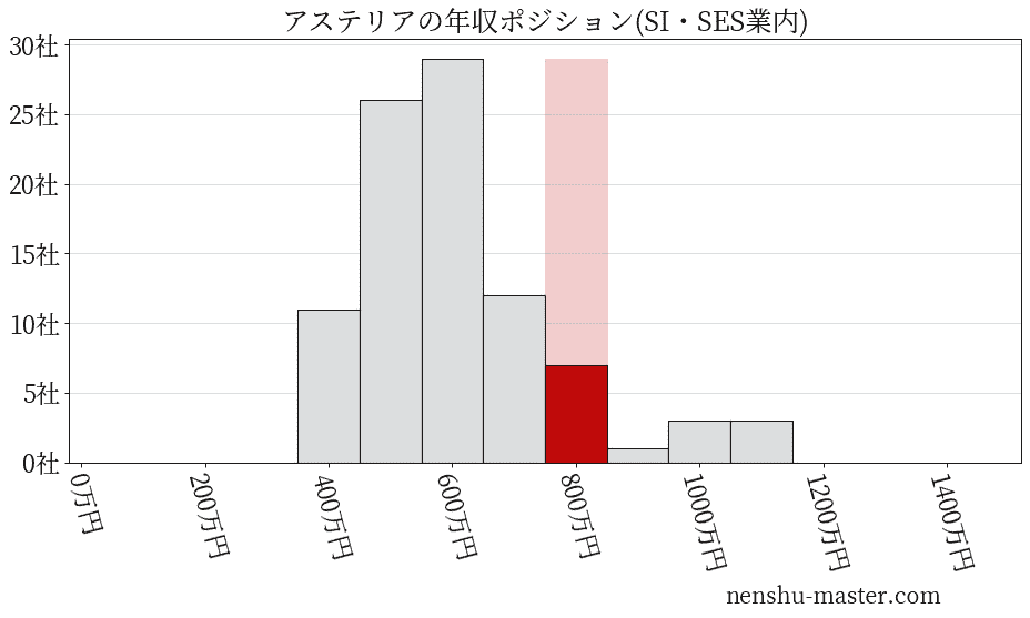 アステリアの年収ヒストグラム(SI・SES業内)