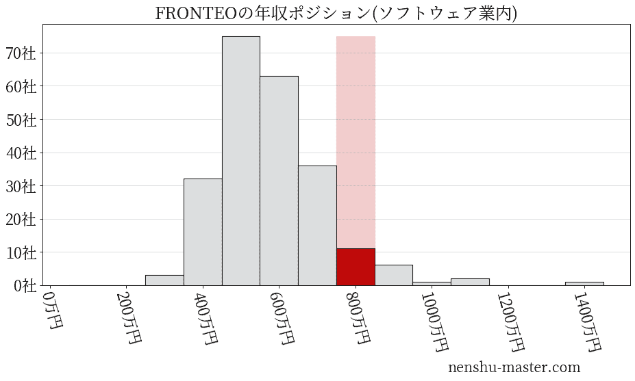 FRONTEOの年収ヒストグラム(ソフトウェア業内)