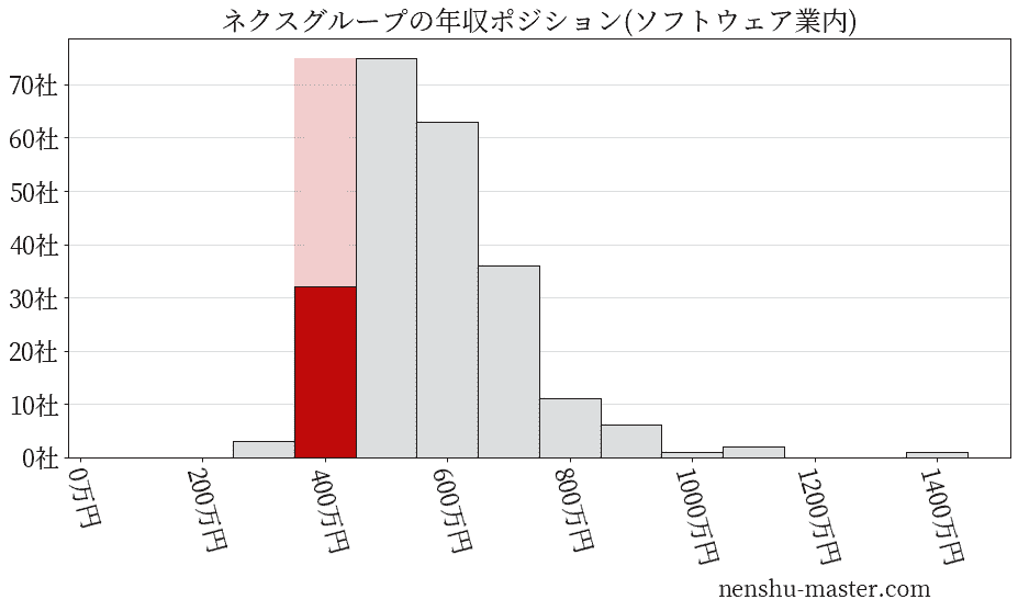 ネクスグループの年収ヒストグラム(ソフトウェア業内)