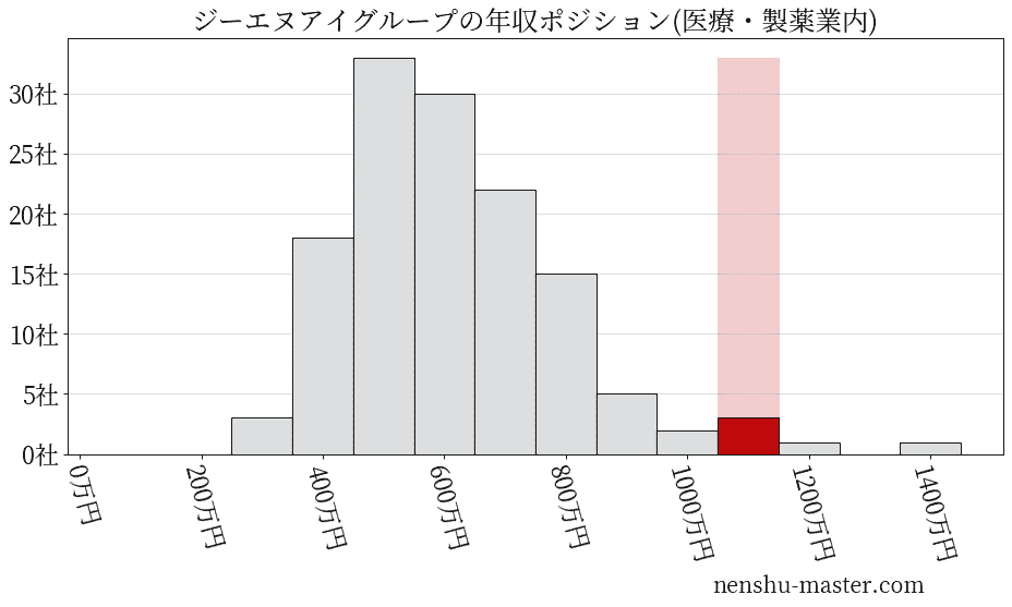 ジーエヌアイグループの年収ヒストグラム(医療・製薬業内)