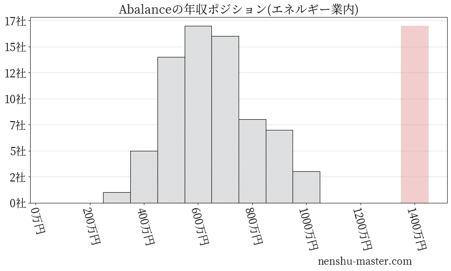 Abalanceの年収ヒストグラム(エネルギー業内)
