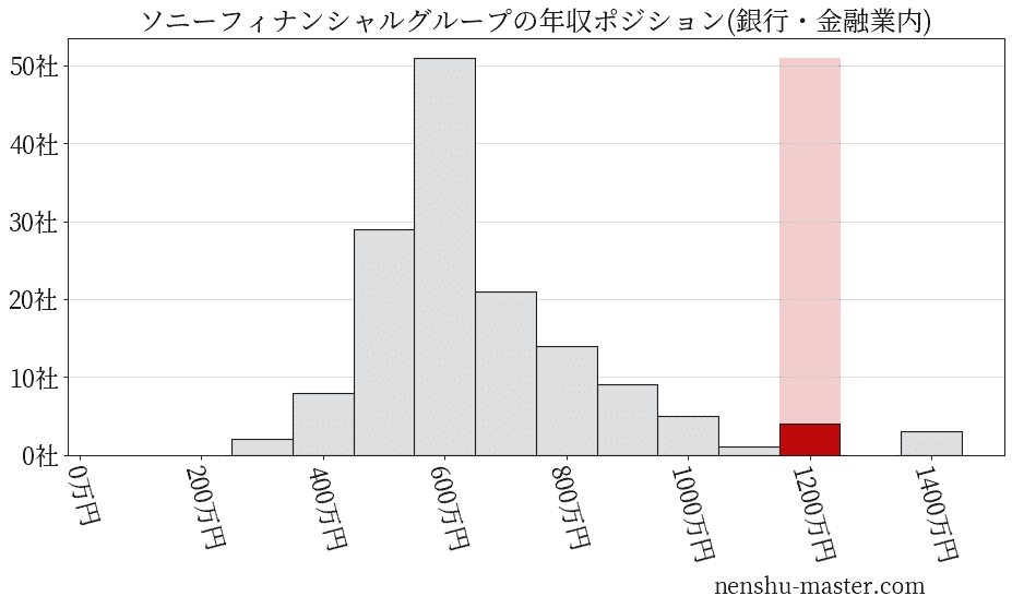 ソニーフィナンシャルグループの年収ヒストグラム(銀行・金融業内)
