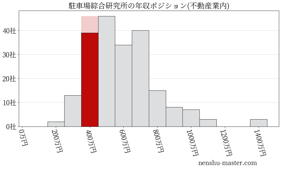 駐車場綜合研究所の年収ヒストグラム(不動産業内)