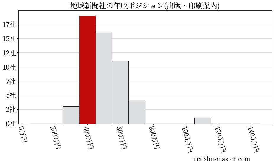 地域新聞社の年収ヒストグラム(出版・印刷業内)