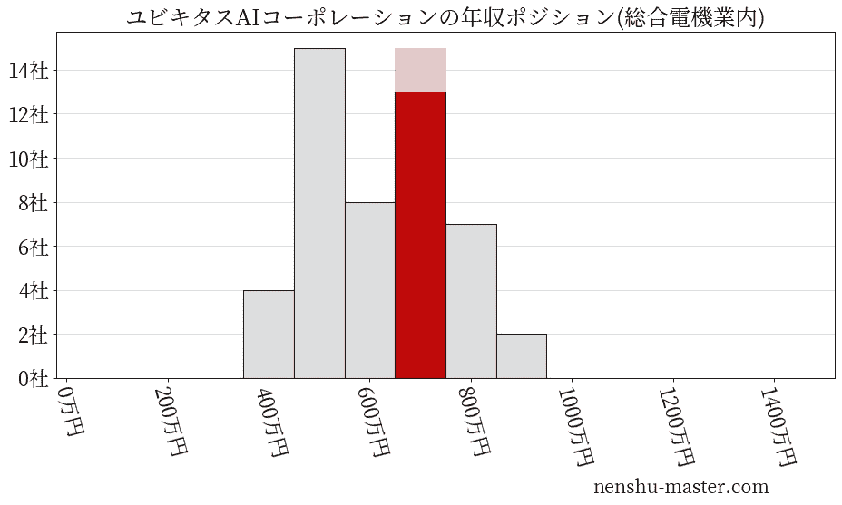 ユビキタスAIコーポレーションの年収ヒストグラム(総合電機業内)