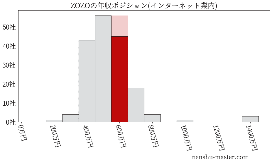 ZOZOの年収ヒストグラム(インターネット業内)