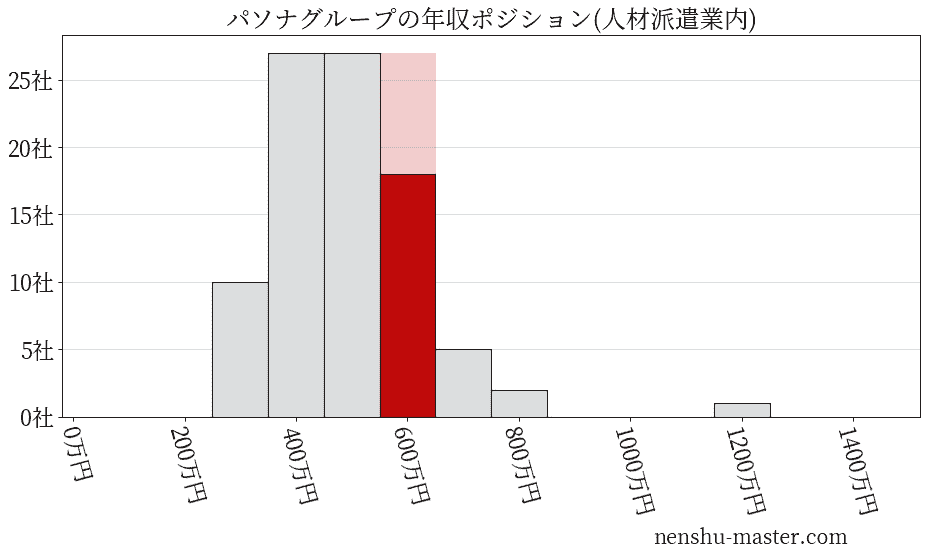 パソナグループの年収ヒストグラム(人材派遣業内)
