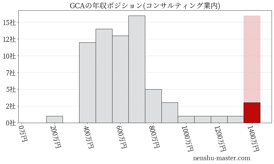 GCAの年収ヒストグラム(コンサルティング業内)