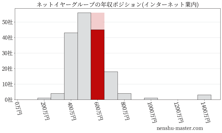 ネットイヤーグループの年収ヒストグラム(インターネット業内)