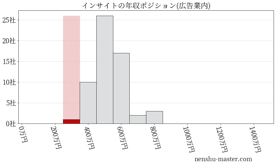 インサイトの年収ヒストグラム(広告業内)