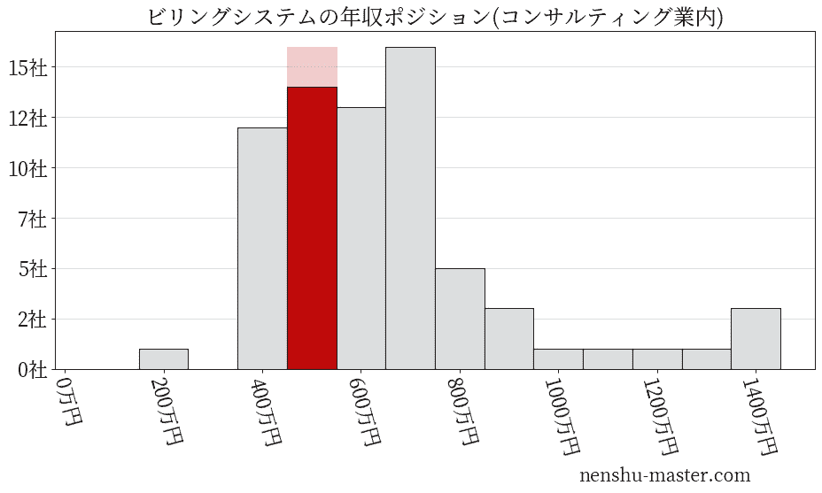 ビリングシステムの年収ヒストグラム(コンサルティング業内)
