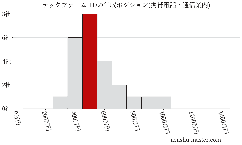 テックファームホールディングスの年収ヒストグラム(携帯電話・通信業内)