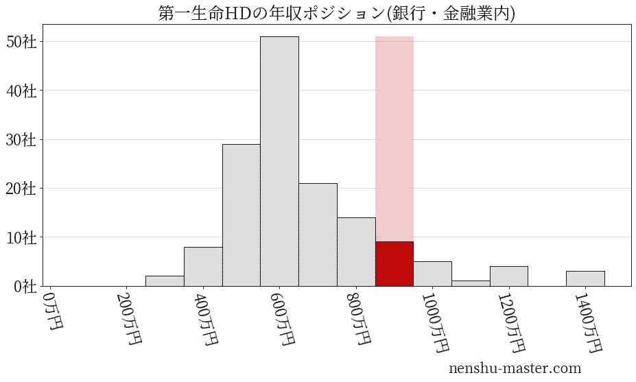 第一生命ホールディングスの年収ヒストグラム(銀行・金融業内)