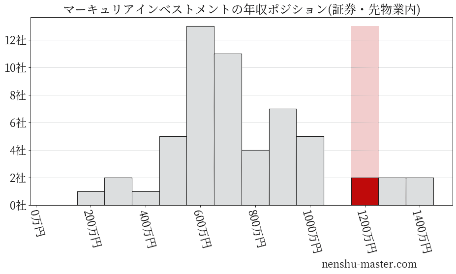マーキュリアインベストメントの年収ヒストグラム(証券・先物業内)