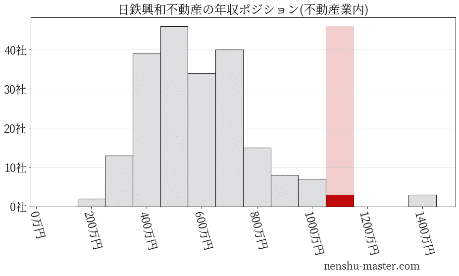 日鉄興和不動産の年収ヒストグラム(不動産業内)