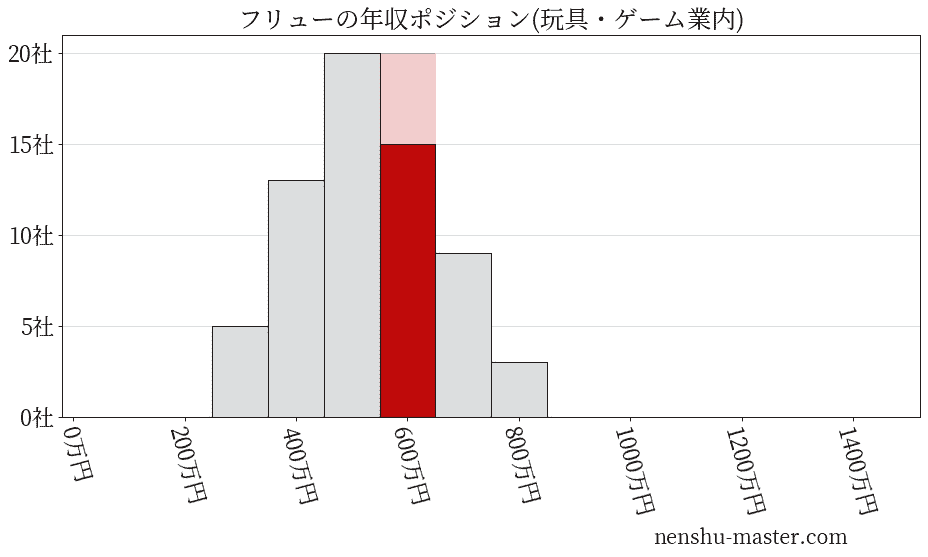 フリューの年収ヒストグラム(玩具・ゲーム業内)