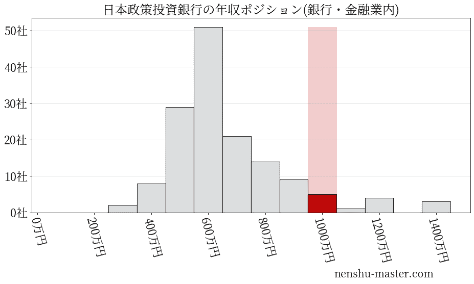 日本政策投資銀行の年収ヒストグラム(銀行・金融業内)