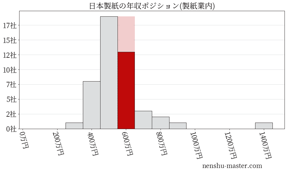 22最新版 日本製紙の平均年収は658万円 年収マスター 転職に役立つ年収データの分析サイト