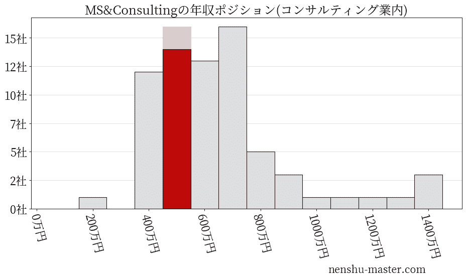 MS&Consultingの年収ヒストグラム(コンサルティング業内)