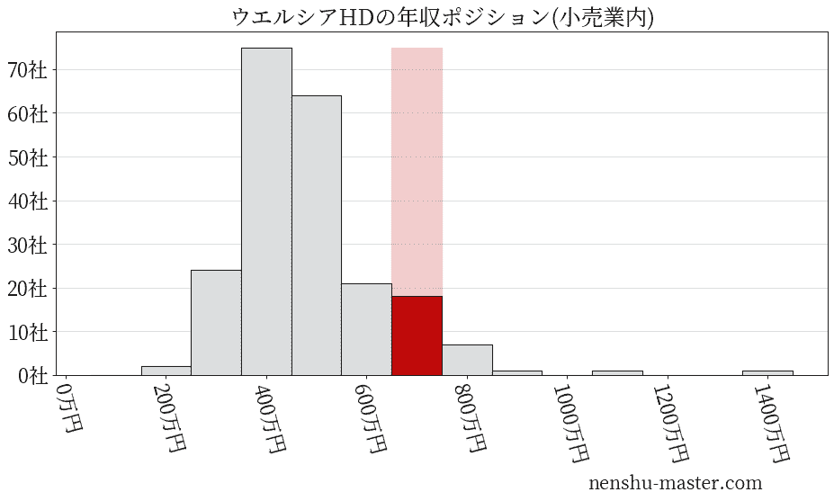 ウエルシアホールディングスの年収ヒストグラム(小売業内)
