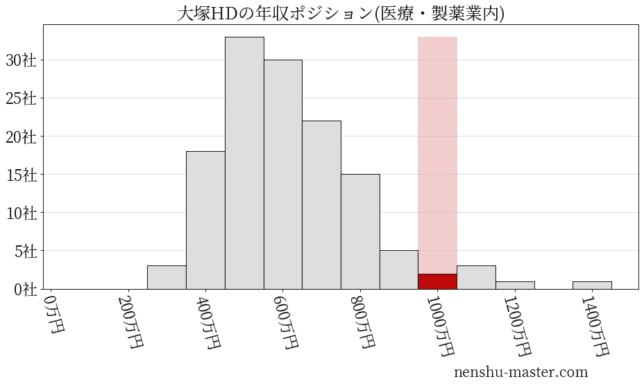 21最新版 大塚ホールディングスの平均年収は992万円 年収マスター 転職に役立つ年収データの分析サイト