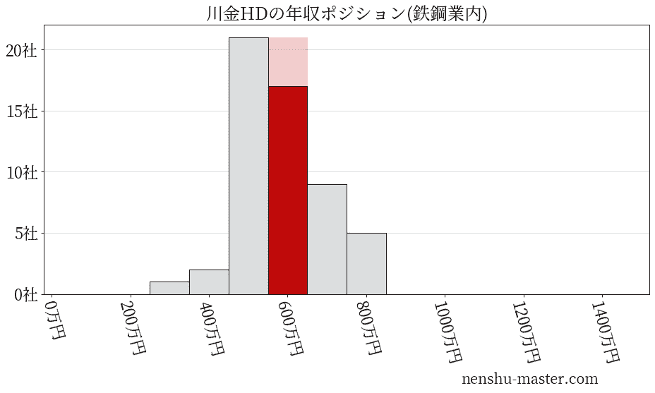 川金ホールディングスの年収ヒストグラム(鉄鋼業内)